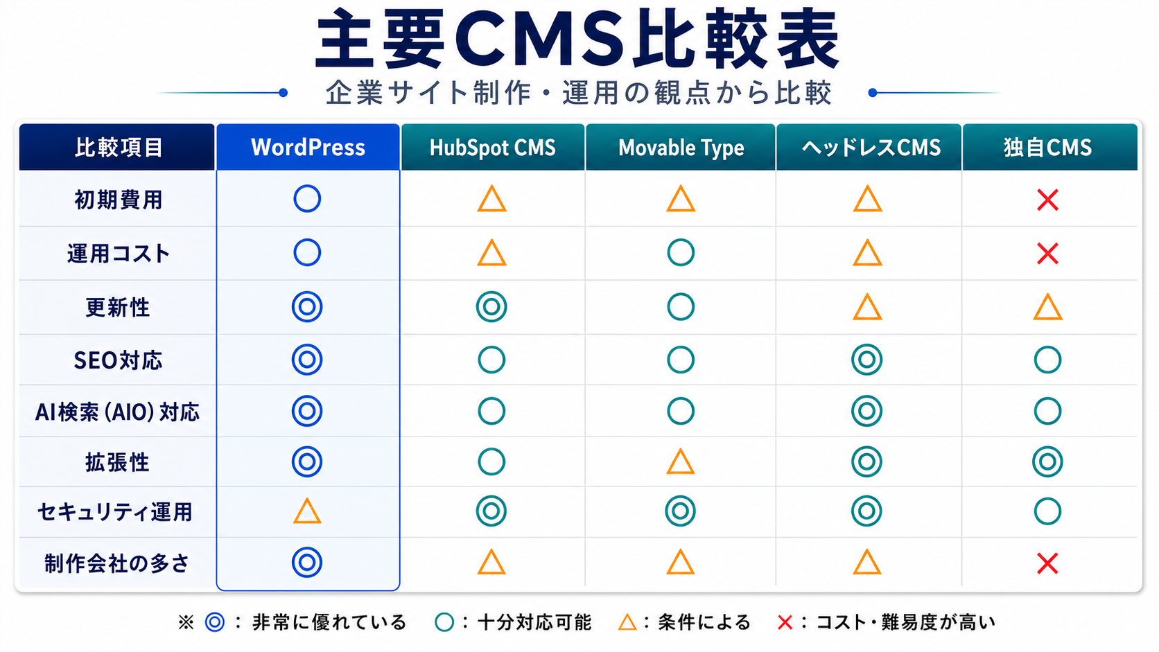 WordPressサイト制作で失敗しないために｜メリット・デメリットからSEO・セキュリティ・CMS比較まで徹底解説